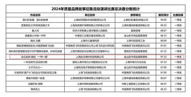 自立 | 榮獲上海市質(zhì)量品牌故事大賽演講一等獎